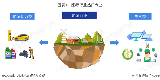 2019年高考志愿填报全解析--能源行业热门专业就业及薪酬情况(图1)