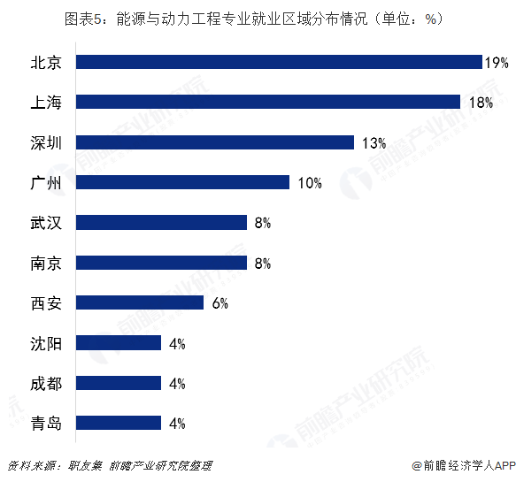 2019年高考志愿填报全解析--能源行业热门专业就业及薪酬情况(图5)