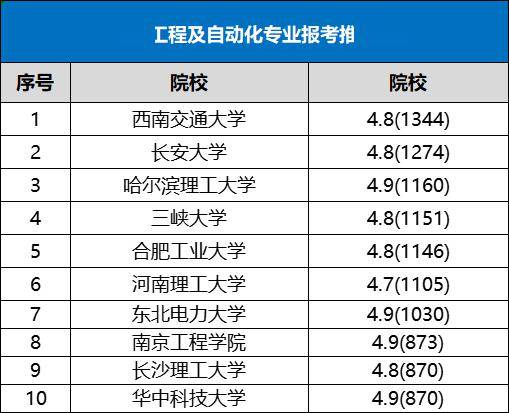 起薪高、前景好！这个工科专业就业率超95%全网几乎0差评(图1)