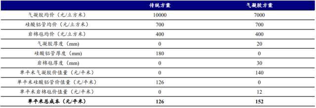 开源证券：气凝胶或迎来放量元年千亿级大市场蓄势待发(图6)