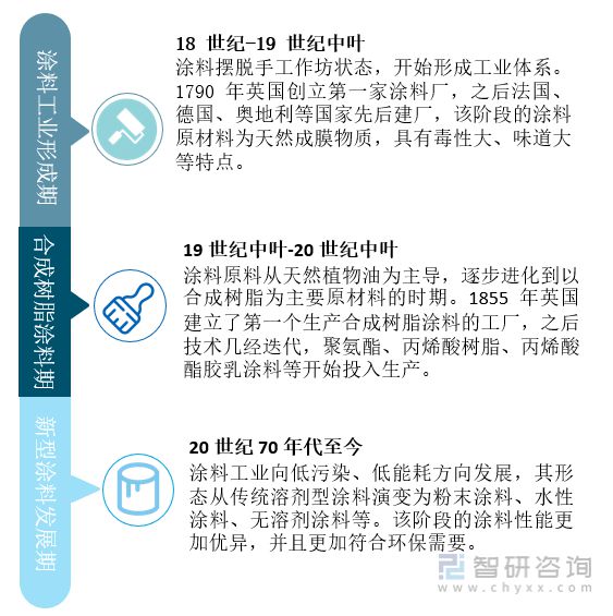 产业聚焦：2022年中国涂料行业发展现状及竞争格局分析