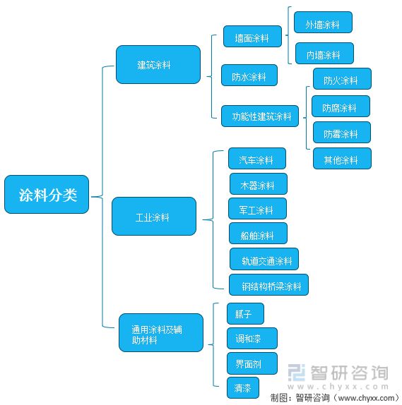 产业聚焦：2022年中国涂料行业发展现状及竞争格局分析(图2)