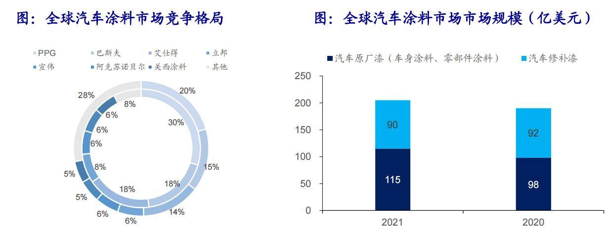 涂料行业：国产企业拥抱万亿赛道(图5)