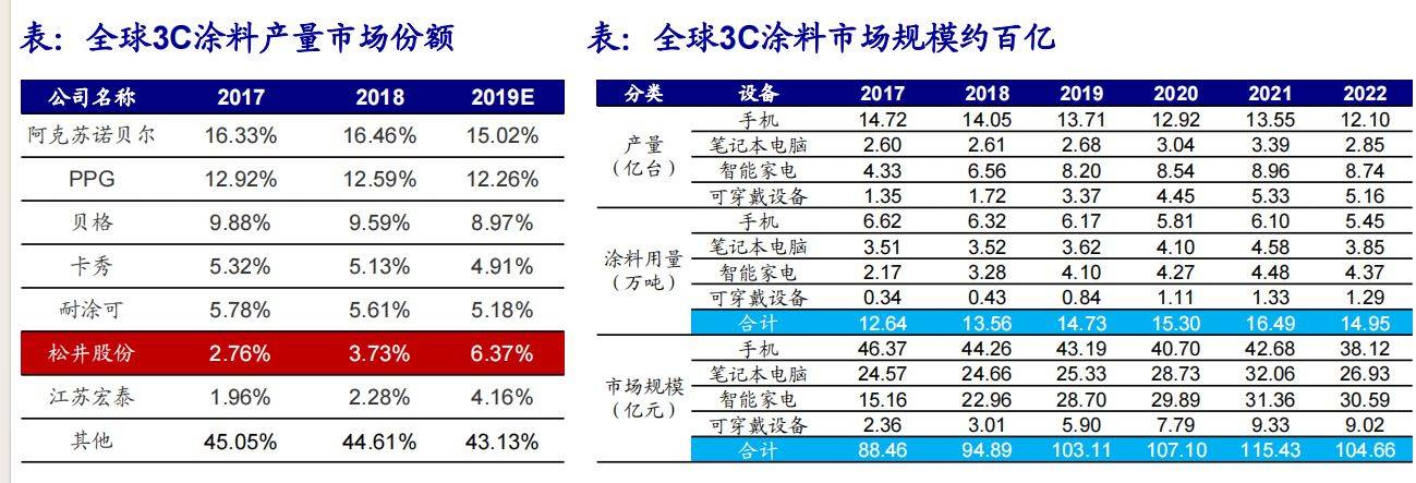 涂料行业：国产企业拥抱万亿赛道(图6)