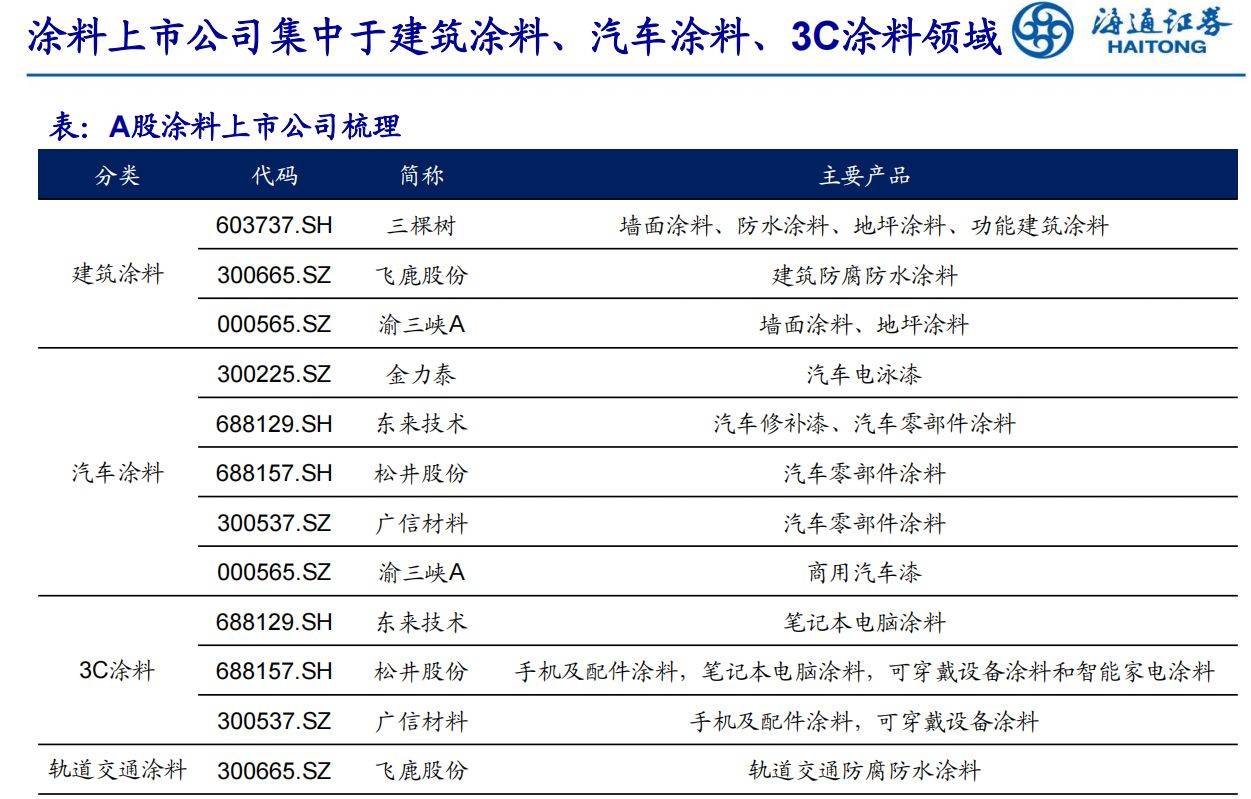 涂料行业：国产企业拥抱万亿赛道(图7)