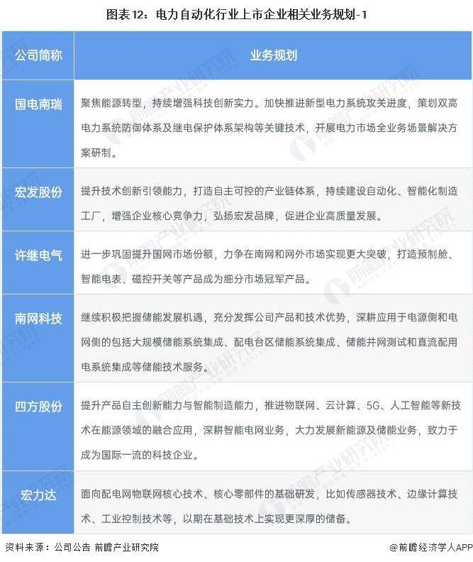 【行业前瞻】2023-2028年中国电力自动化行业发展分析(图3)