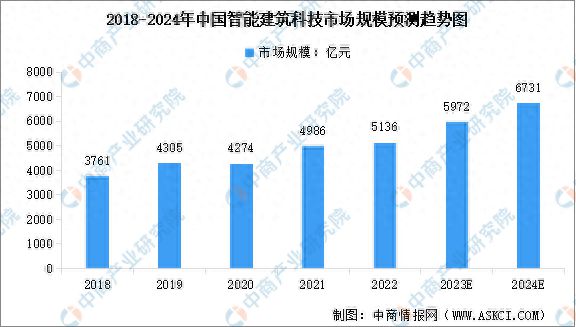 2024年中国智能建筑科技市场规模及行业发展趋势预测分析