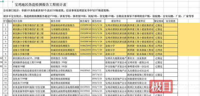 陕西千份工程质量检测报告被曝造假宝鸡住建局回应