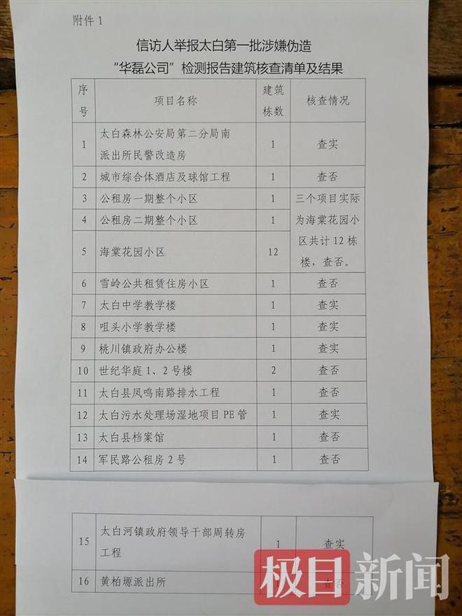 陕西千份工程质量检测报告被曝造假宝鸡住建局回应(图2)