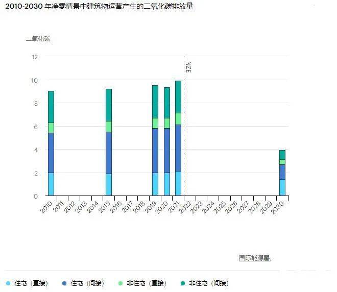 全球建筑物能耗与碳排放现状分析(图2)