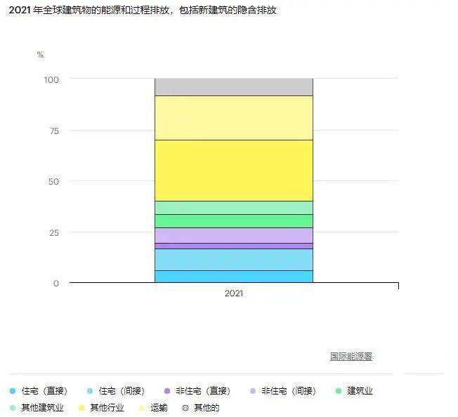 全球建筑物能耗与碳排放现状分析(图3)