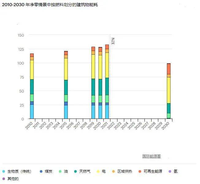 全球建筑物能耗与碳排放现状分析(图4)