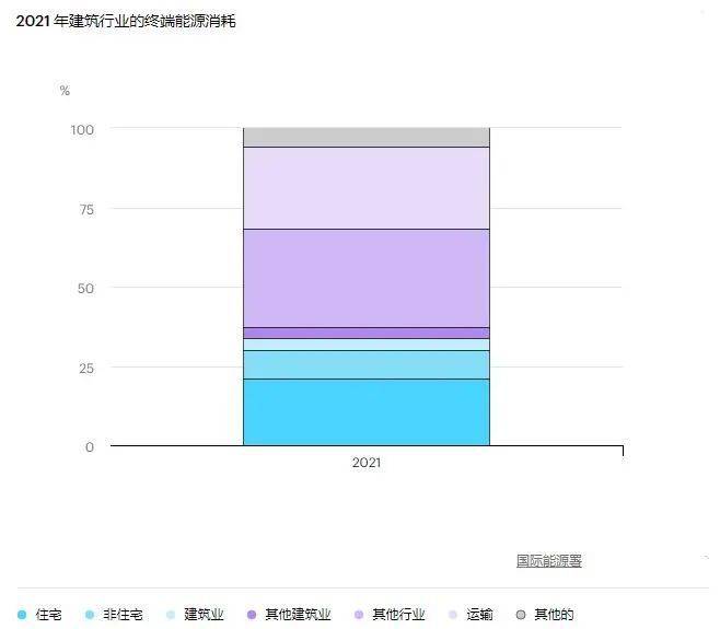 全球建筑物能耗与碳排放现状分析(图5)