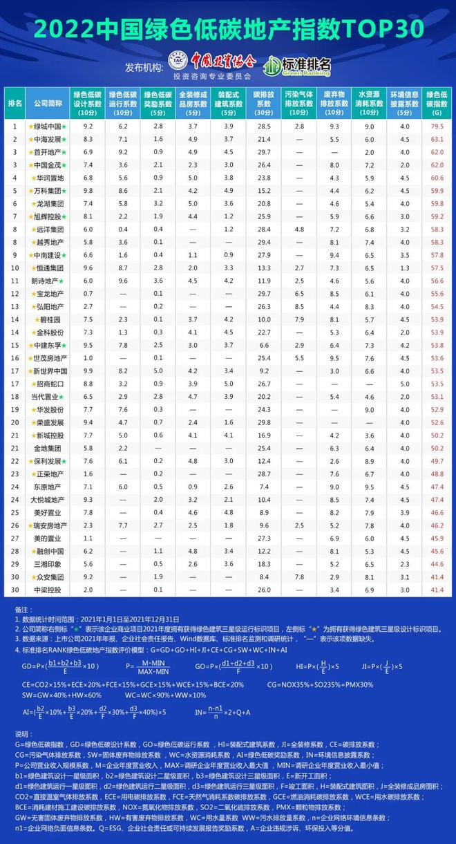 引领绿色人居华发股份荣获“2022中国绿色地产指数TOP20”(图2)