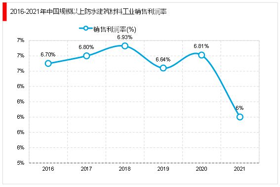 2023建筑防水材料行业：国内建筑防水行业集中度较低市场较为分散(图4)