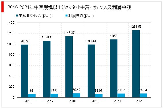 2023建筑防水材料行业：国内建筑防水行业集中度较低市场较为分散(图3)