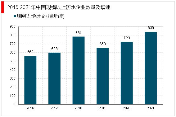 2023建筑防水材料行业：国内建筑防水行业集中度较低市场较为分散(图2)