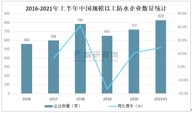 2021年中国建筑防水行业发展现状分析：防水行业重点企业经营普遍向好(图2)