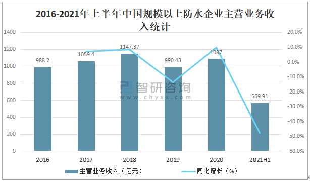 2021年中国建筑防水行业发展现状分析：防水行业重点企业经营普遍向好(图3)