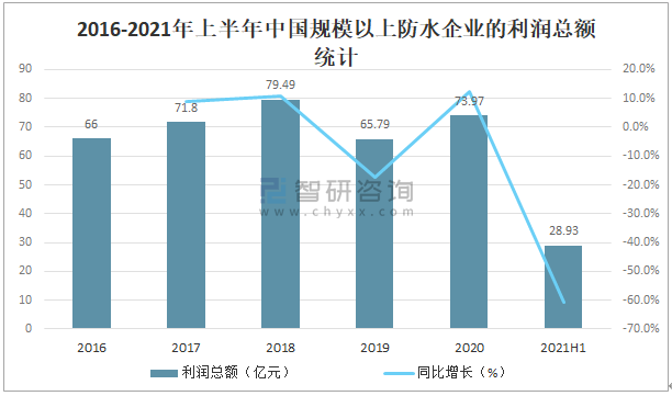 2021年中国建筑防水行业发展现状分析：防水行业重点企业经营普遍向好(图5)