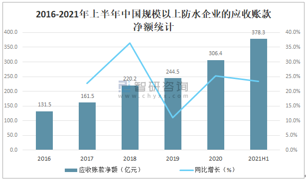 2021年中国建筑防水行业发展现状分析：防水行业重点企业经营普遍向好(图8)