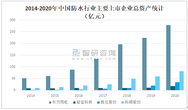 2021年中国建筑防水行业发展现状分析：防水行业重点企业经营普遍向好(图11)