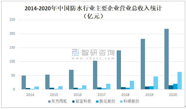 2021年中国建筑防水行业发展现状分析：防水行业重点企业经营普遍向好(图12)