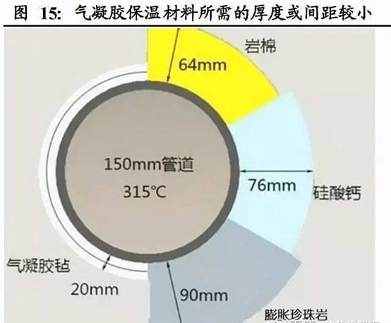 气凝胶新能源赛道的潜力分支(图13)