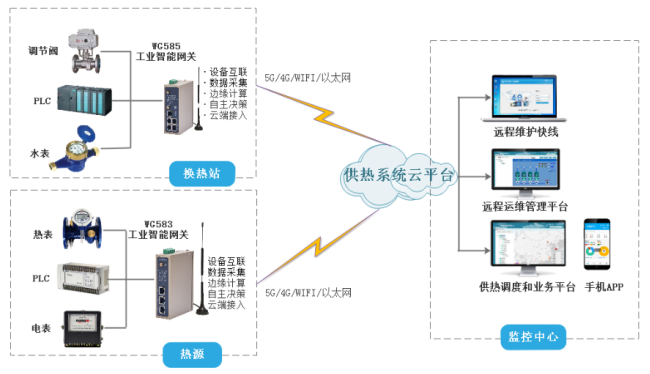 智慧城市---智能供热系统