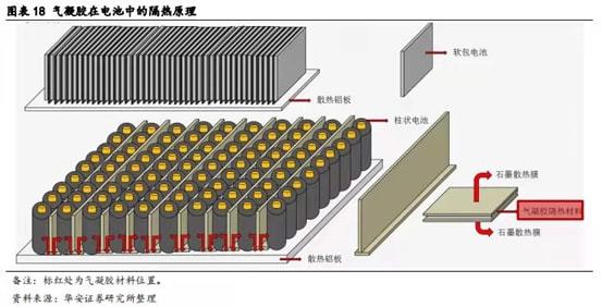 气凝胶新能源赛道的潜力分支(图10)