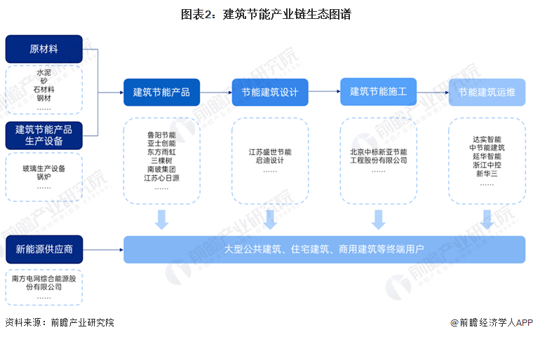 2023年中国建筑节能行业简析(图2)