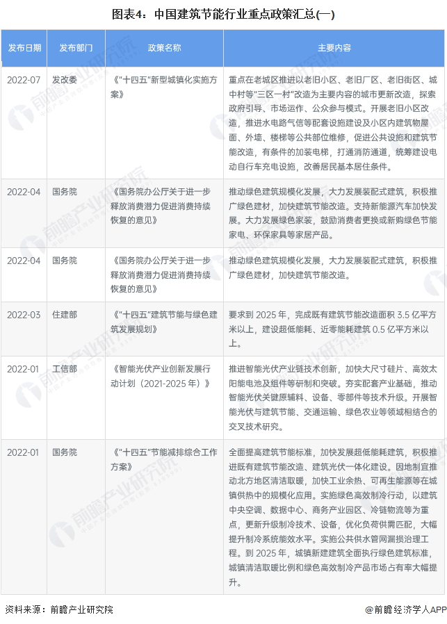 2023年中国建筑节能行业简析(图4)