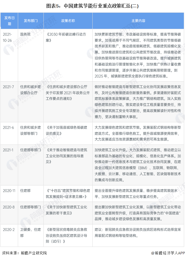 2023年中国建筑节能行业简析(图5)