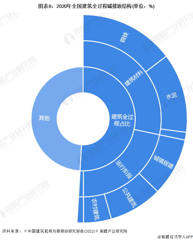 2023年中国建筑节能行业简析(图8)