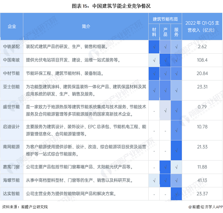 2023年中国建筑节能行业简析(图15)