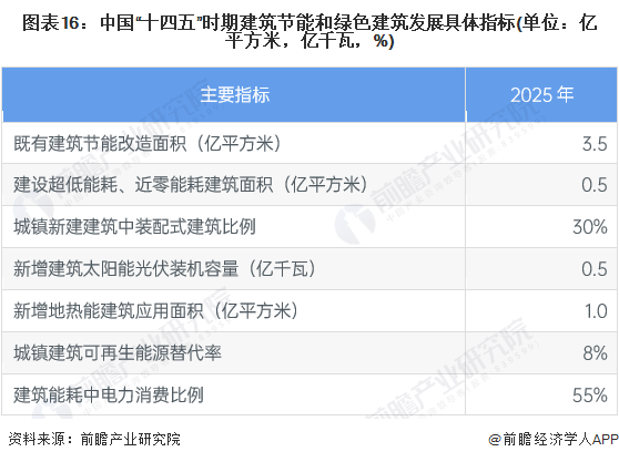 2023年中国建筑节能行业简析(图16)