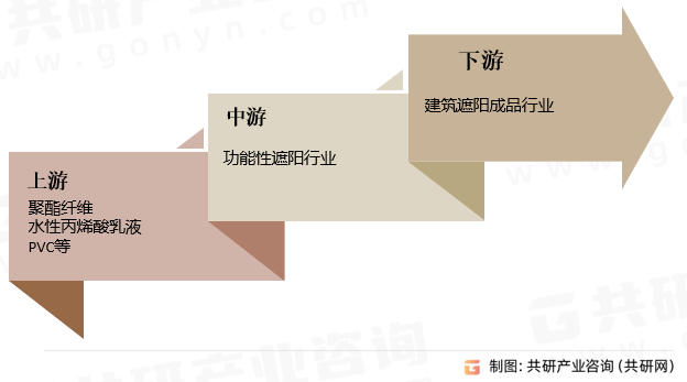 2023年中国功能性遮阳行业产业链、销售额及市场格局分析[图]