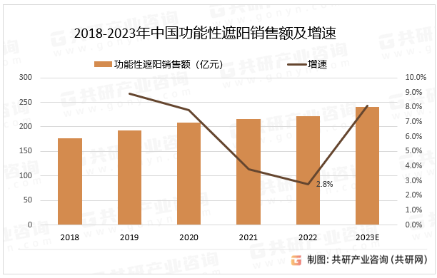 2023年中国功能性遮阳行业产业链、销售额及市场格局分析[图](图2)