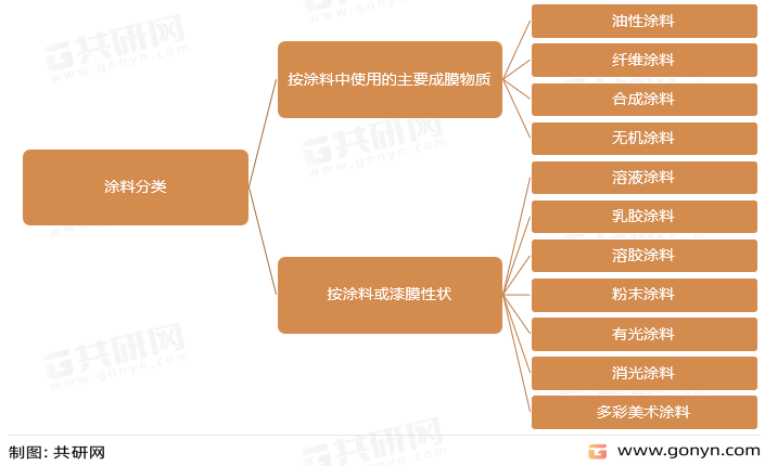 2022年中国涂料产业现状及未来发展前景分析