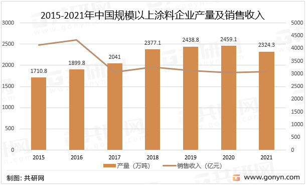 2022年中国涂料产业现状及未来发展前景分析(图3)