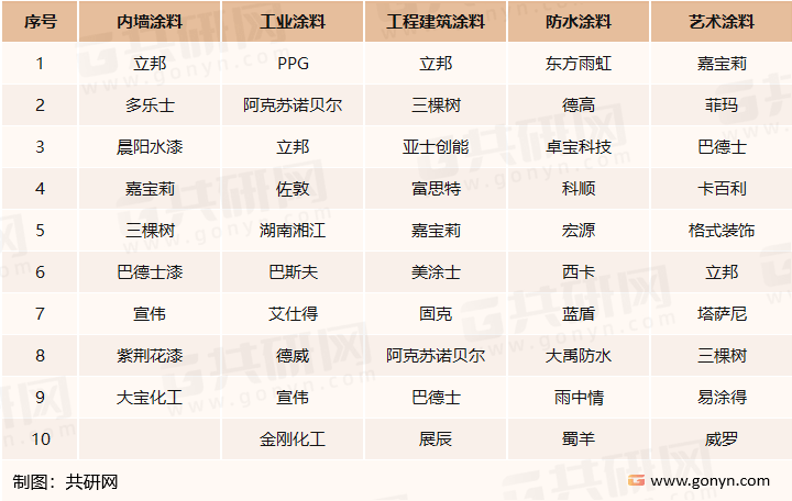 2022年中国涂料产业现状及未来发展前景分析(图4)