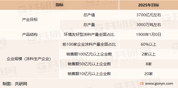 2022年中国涂料产业现状及未来发展前景分析(图5)