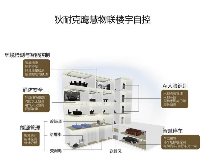 楼宇自控解决方案(图1)