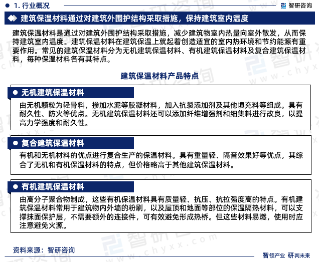 智研咨询—《2024-2030年中国建筑保温材料行业研究报告》重磅上线(图3)