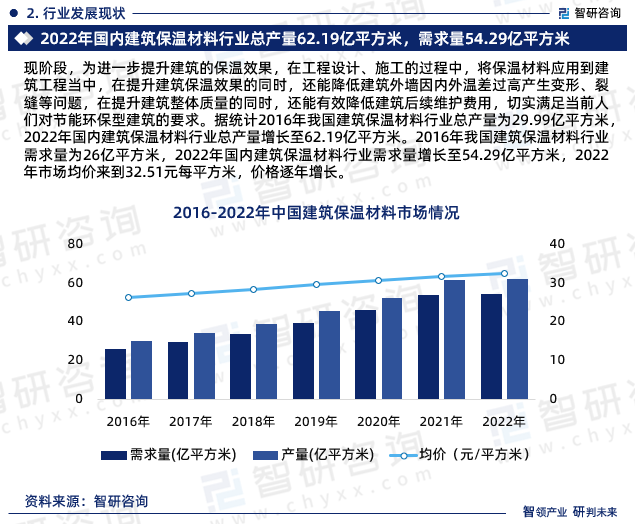 智研咨询—《2024-2030年中国建筑保温材料行业研究报告》重磅上线(图4)