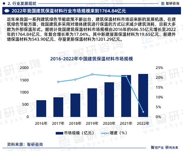 智研咨询—《2024-2030年中国建筑保温材料行业研究报告》重磅上线(图5)