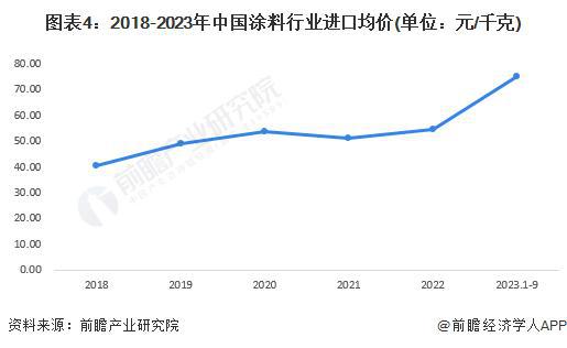 【前瞻分析】2023年中国涂料行业发展前景及趋势预测(图2)