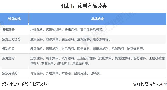 【前瞻分析】2023年中国涂料行业发展前景及趋势预测(图3)