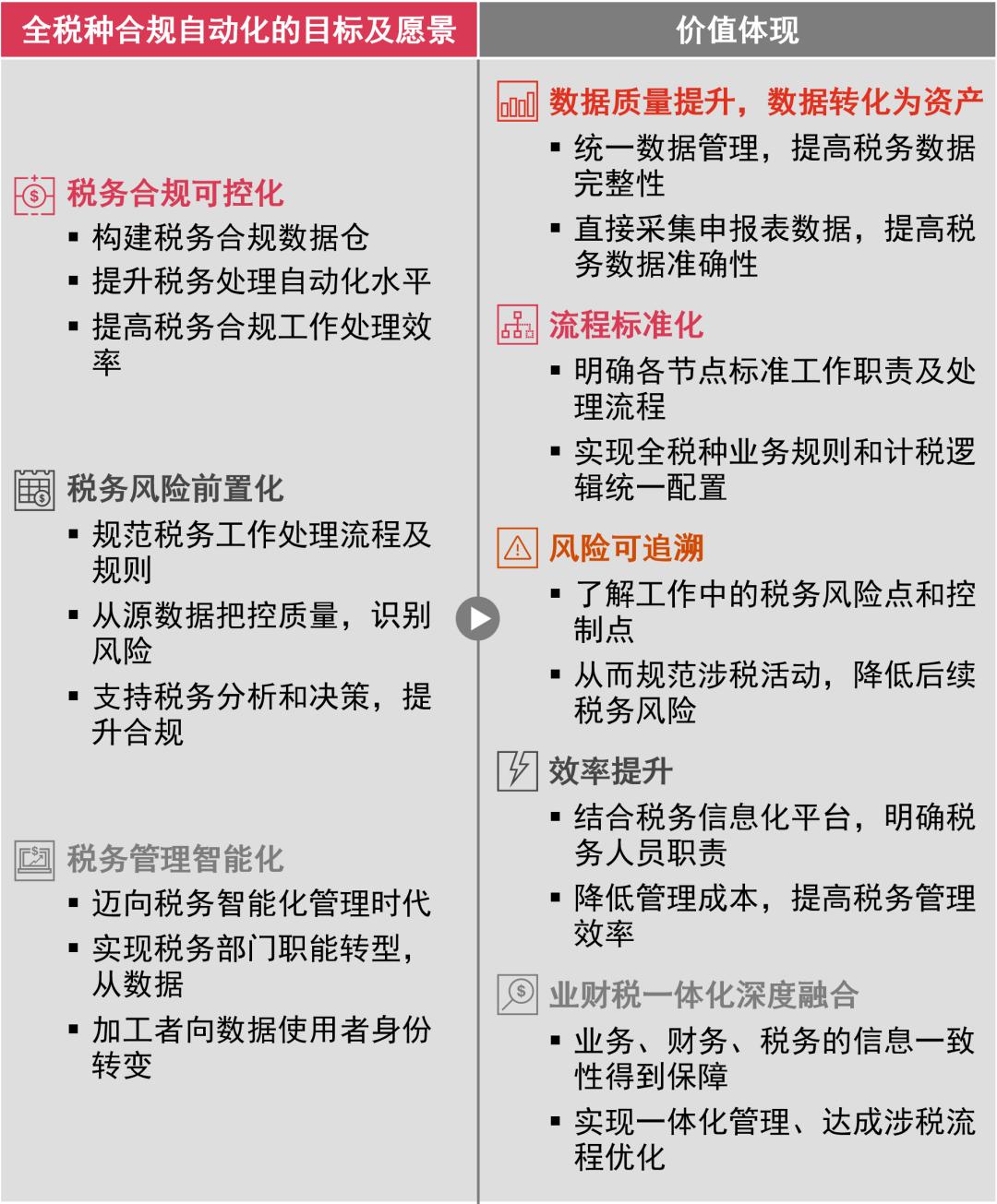 解读全税种合规自动化管理如何赋能新能源汽车企业税务转型