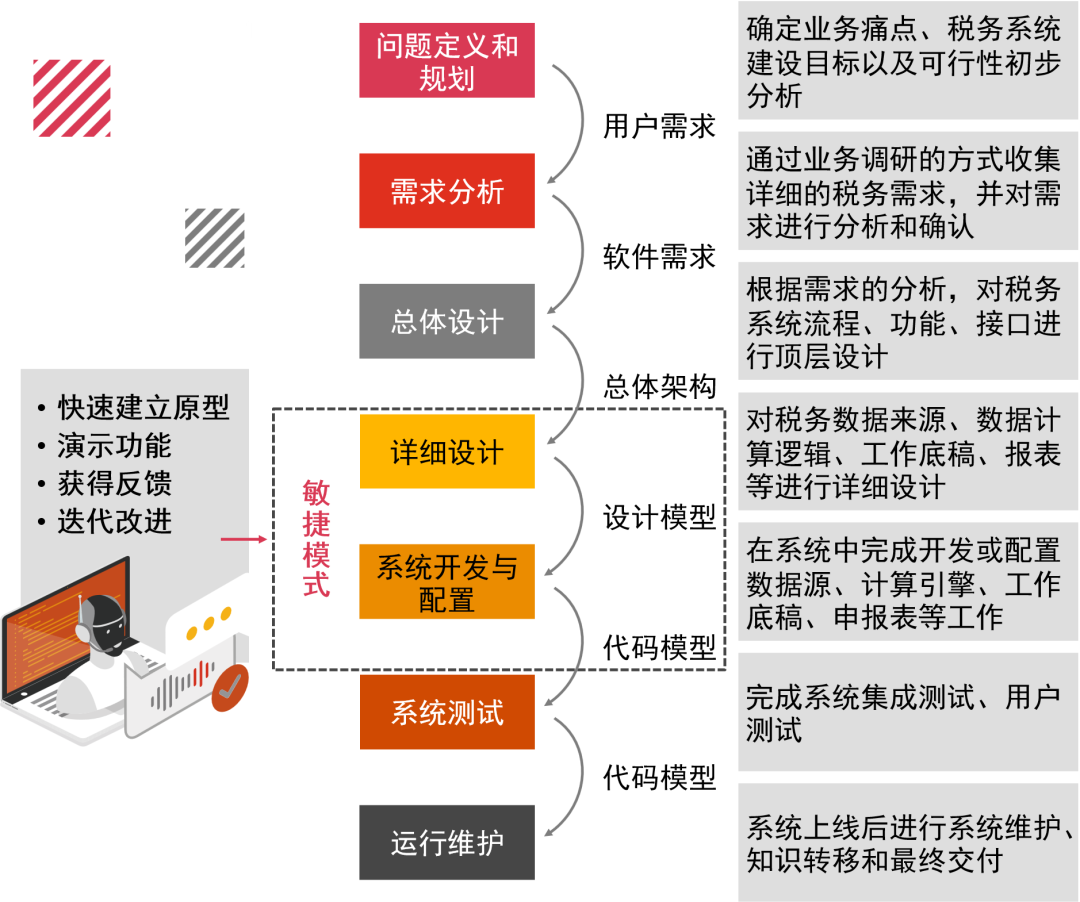 解读全税种合规自动化管理如何赋能新能源汽车企业税务转型(图5)